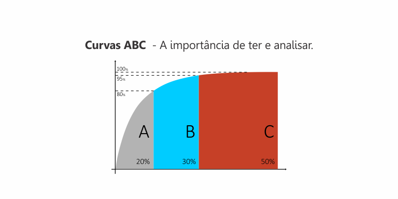 Curva ABC- A Importância De Ter E Analisar