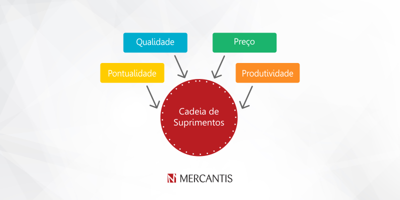 Infográfico com funções da cadeia de Suprimentos